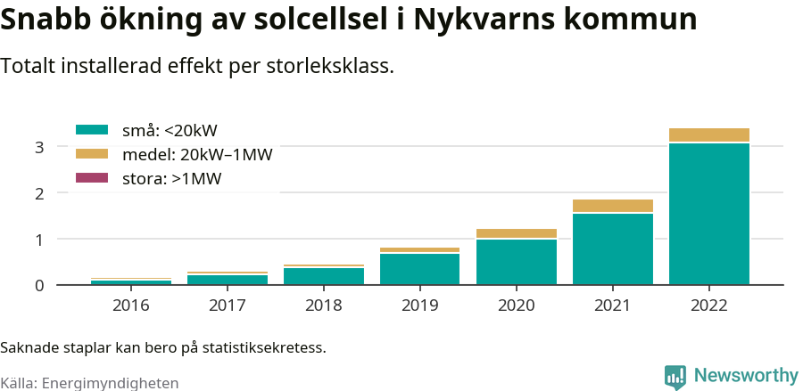 stapeldiagram som visar hur den totala effekten växer från år till år.