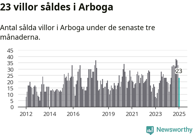 Graf: Antal sålda villor i Arboga kommun