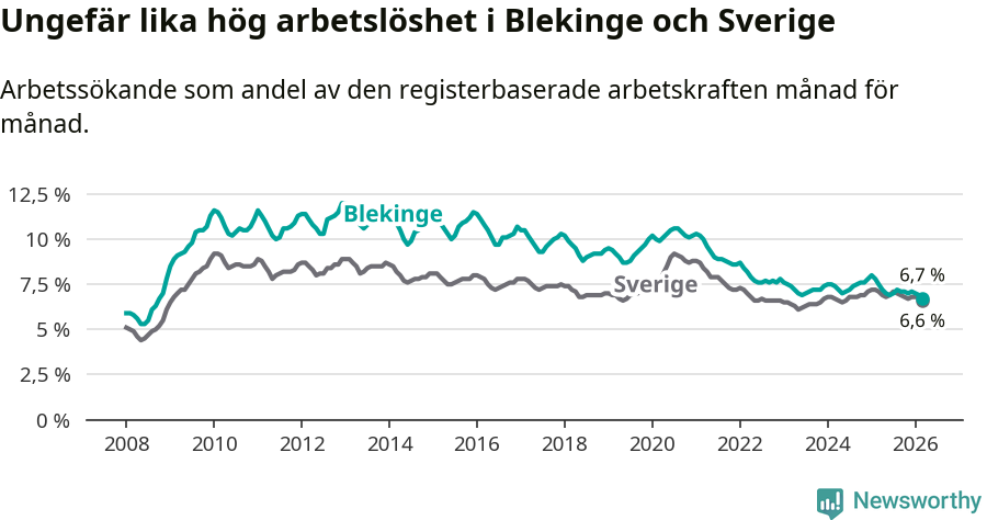 Graf: Arbetslöshet i Blekinge län och Sverige