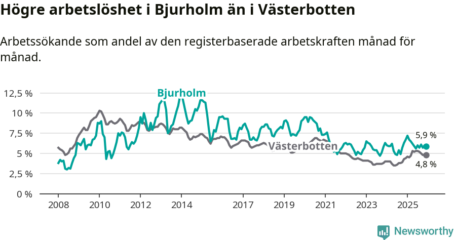 Graf: Arbetslöshet i Bjurholms kommun och Västerbottens län