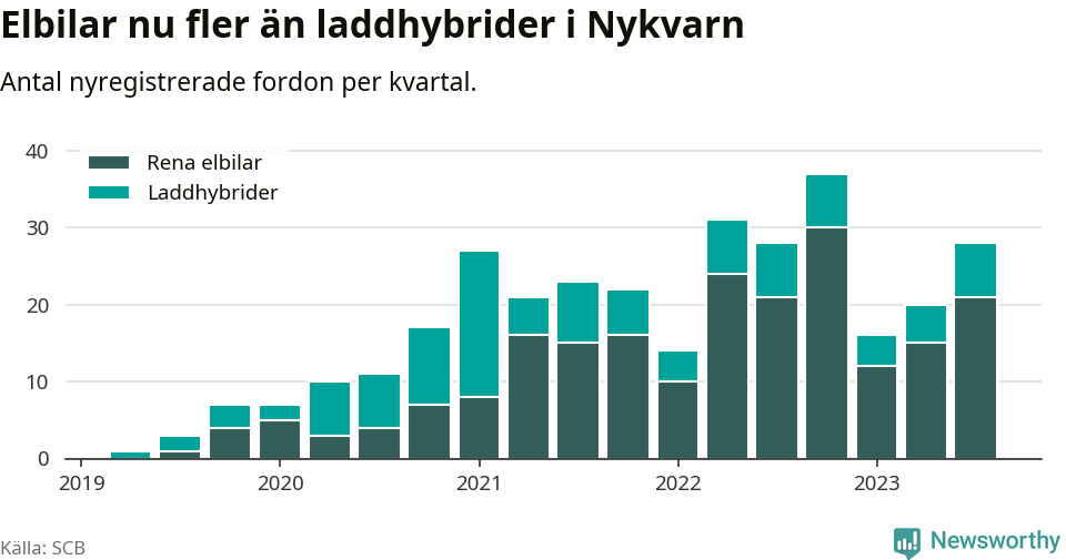 Graf: Antal nya laddhybrider och elbilar över tid