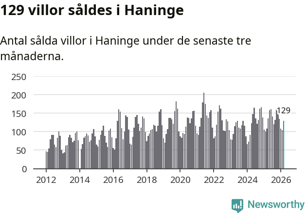 Graf: Antal sålda villor i Haninge kommun