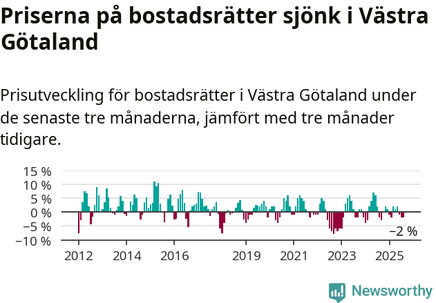 Graf: Prisutveckling för bostadsrätter i Västra Götalands län