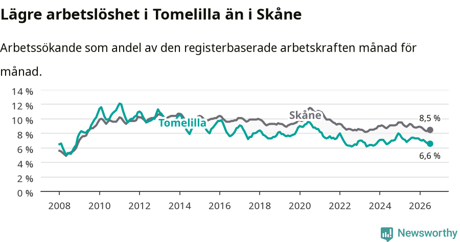 Graf: Arbetslöshet i Tomelilla kommun och Skåne län