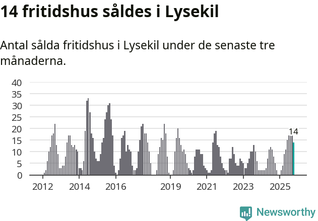 Graf: Antal sålda fritidshus i Lysekils kommun