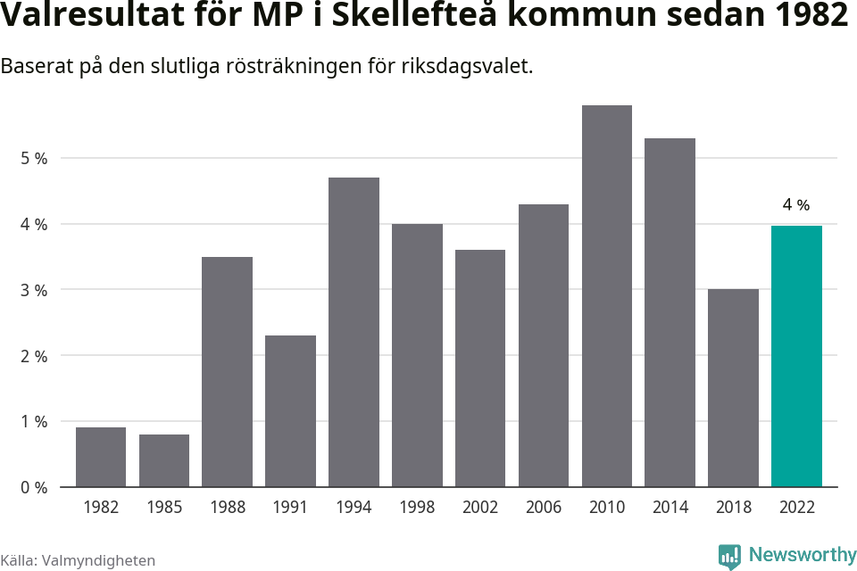 Miljöpartiets resultat över tid