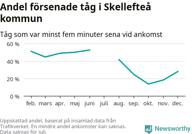 Graf över andel försenade tåg per månad