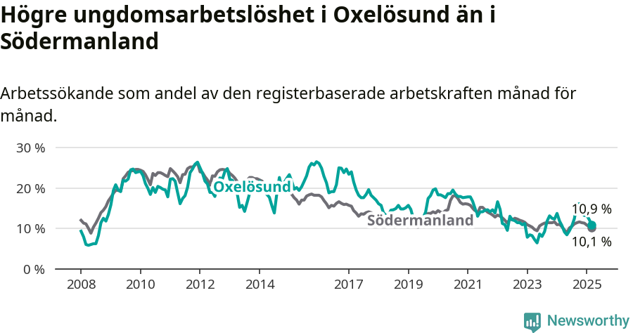 Graf: Arbetslöshet bland unga i Oxelösunds kommun och Södermanlands län