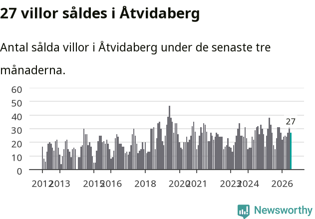 Graf: Antal sålda villor i Åtvidabergs kommun