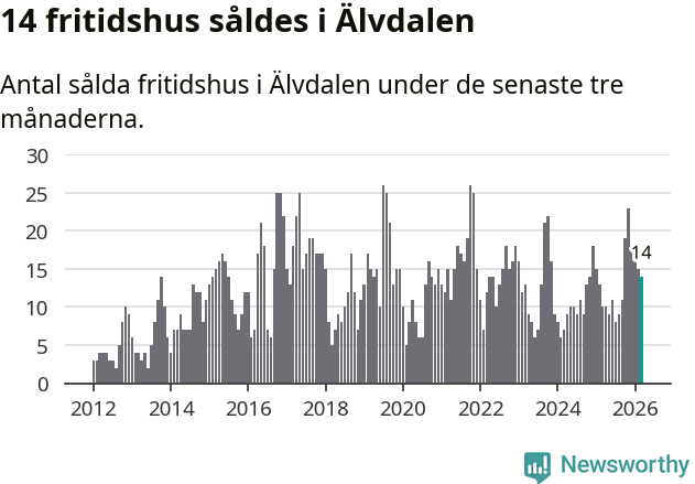 Graf: Antal sålda fritidshus i Älvdalens kommun