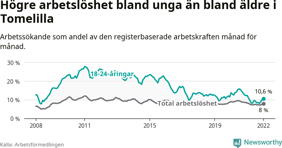 Graf: Skillnad i arbetslöshet mellan unga och hela befolkningen i Tomelilla kommun