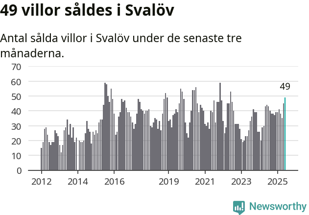 Graf: Antal sålda villor i Svalövs kommun