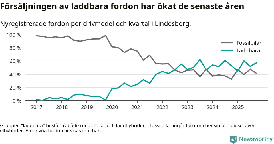 Graf: Andel laddbara bilar av alla nyregistreringar över tid