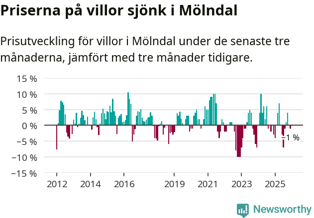 Graf: Prisutveckling för villor i Mölndals kommun