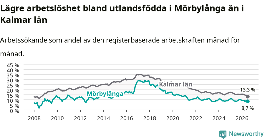 Graf: Arbetslöshet bland utrikesfödda i Mörbylånga kommun och Kalmar län