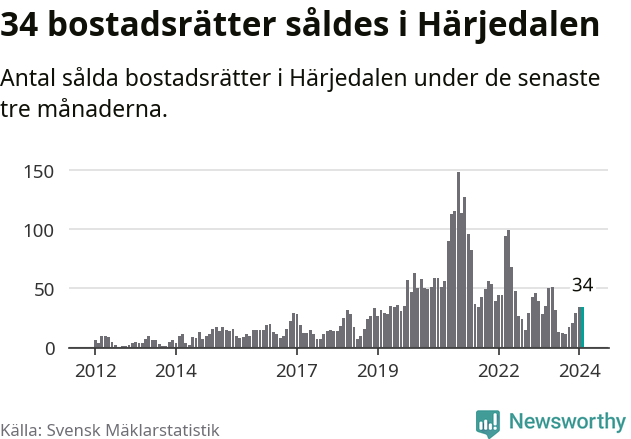 Graf: Antal sålda bostadsrätter i Härjedalens kommun