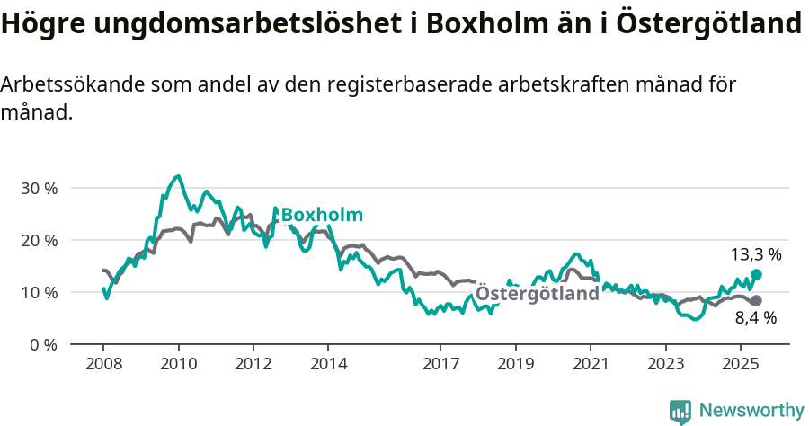 Graf: Arbetslöshet bland unga i Boxholms kommun och Östergötlands län