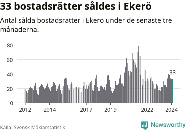Graf: Antal sålda bostadsrätter i Ekerö kommun