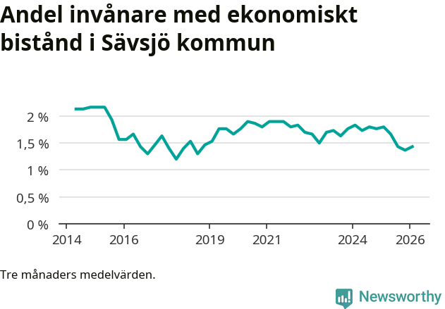 Graf över andelen biståndstagare per tremånadersperiod