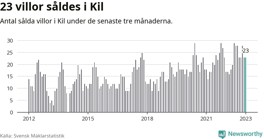 Graf: Antal sålda villor i Kils kommun