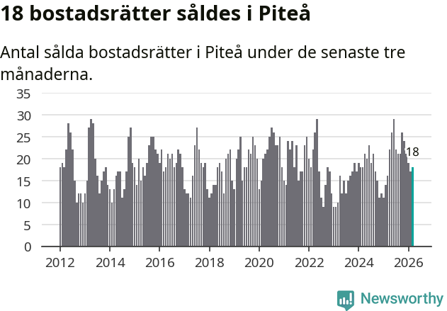 Graf: Antal sålda bostadsrätter i Piteå kommun
