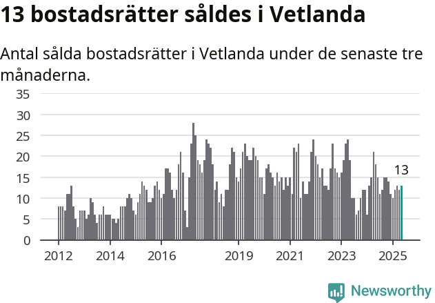 Graf: Antal sålda bostadsrätter i Vetlanda kommun