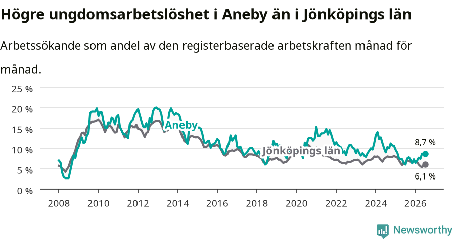 Graf: Arbetslöshet bland unga i Aneby kommun och Jönköpings län
