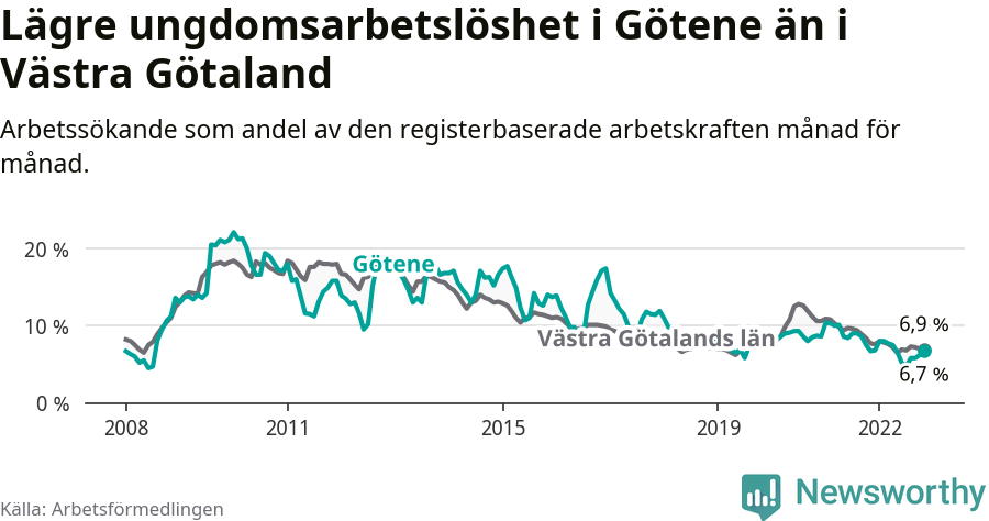 Graf: Arbetslöshet bland unga i Götene kommun och Västra Götalands län