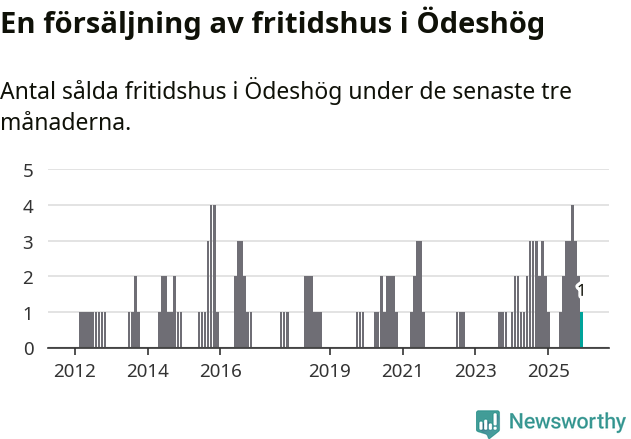 Graf: Antal sålda fritidshus i Ödeshögs kommun