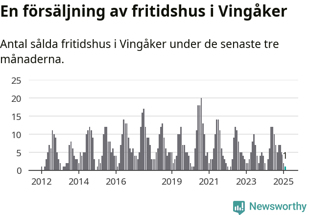 Graf: Antal sålda fritidshus i Vingåkers kommun