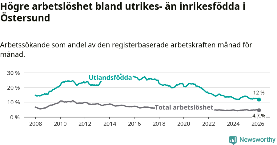 Graf: Skillnad i arbetslöshet mellan utrikesfödda och hela befolkningen i Östersunds kommun