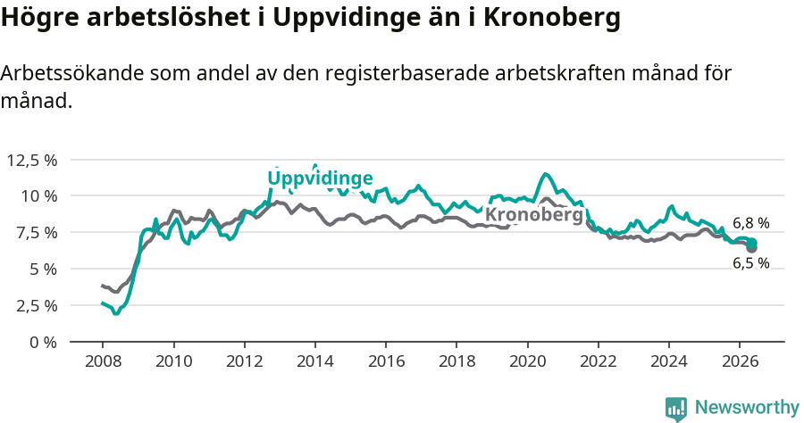 Graf: Arbetslöshet i Uppvidinge kommun och Kronobergs län