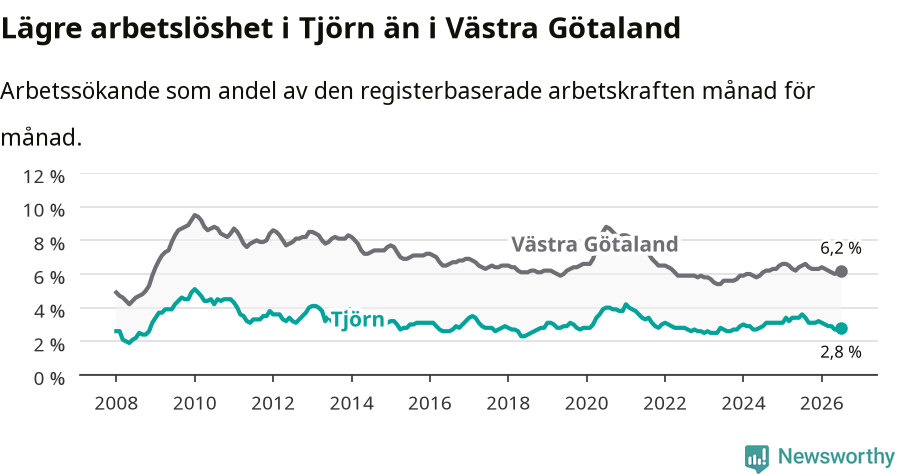 Graf: Arbetslöshet i Tjörns kommun och Västra Götalands län