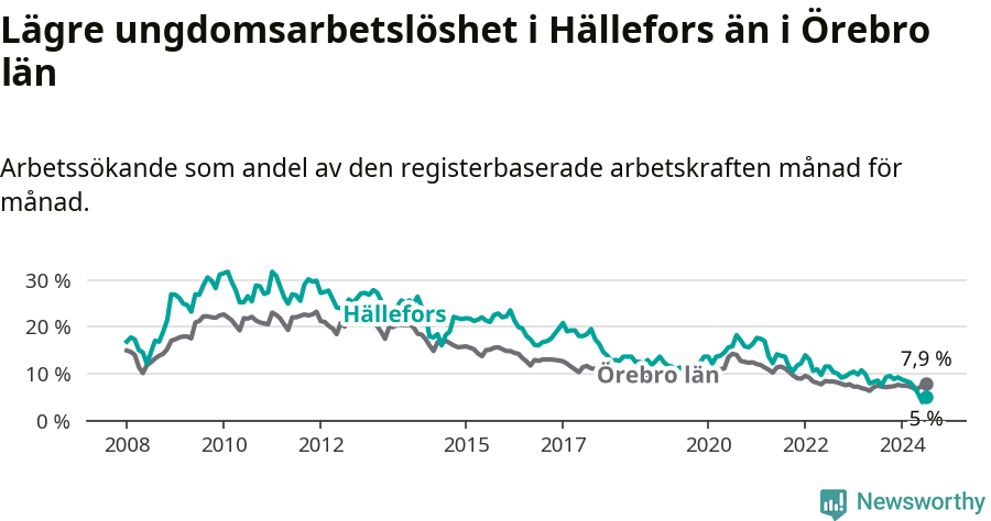 Graf: Arbetslöshet bland unga i Hällefors kommun och Örebro län