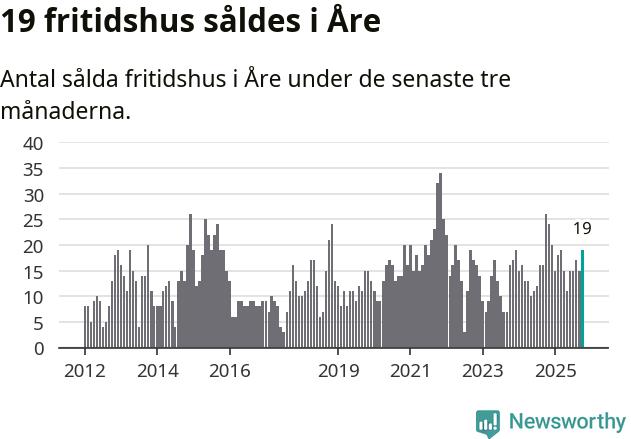 Graf: Antal sålda fritidshus i Åre kommun