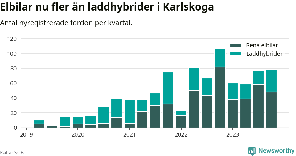 Graf: Antal nya laddhybrider och elbilar över tid