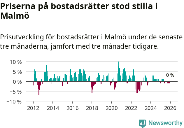 Graf: Prisutveckling för bostadsrätter i Malmö kommun