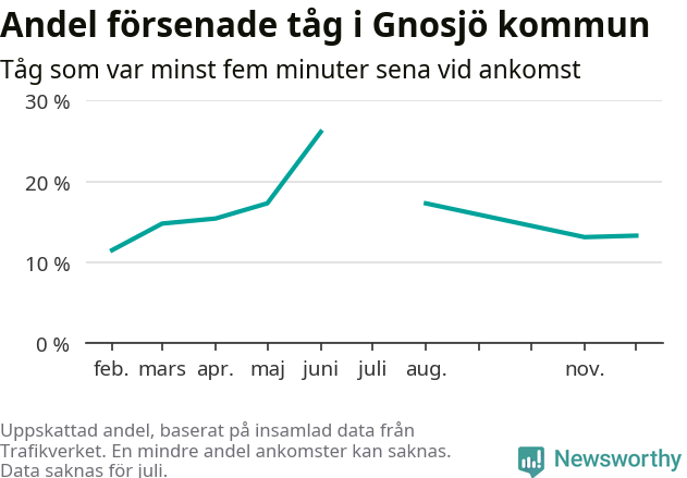 Graf över andel försenade tåg per månad