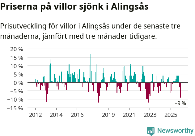 Graf: Prisutveckling för villor i Alingsås kommun