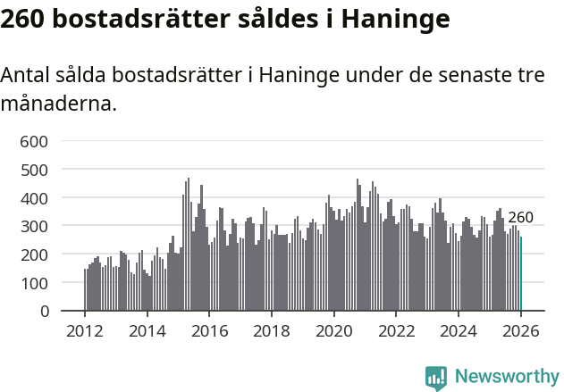 Graf: Antal sålda bostadsrätter i Haninge kommun