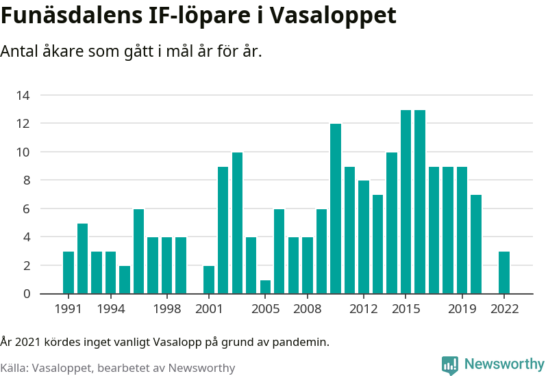 Graf: Antal löpare som gått i mål från Funäsdalens IF år för år.