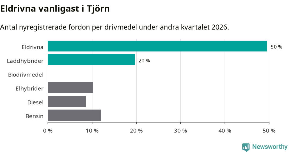 Graf: Antal nyregistrerade fordon per drivmedel