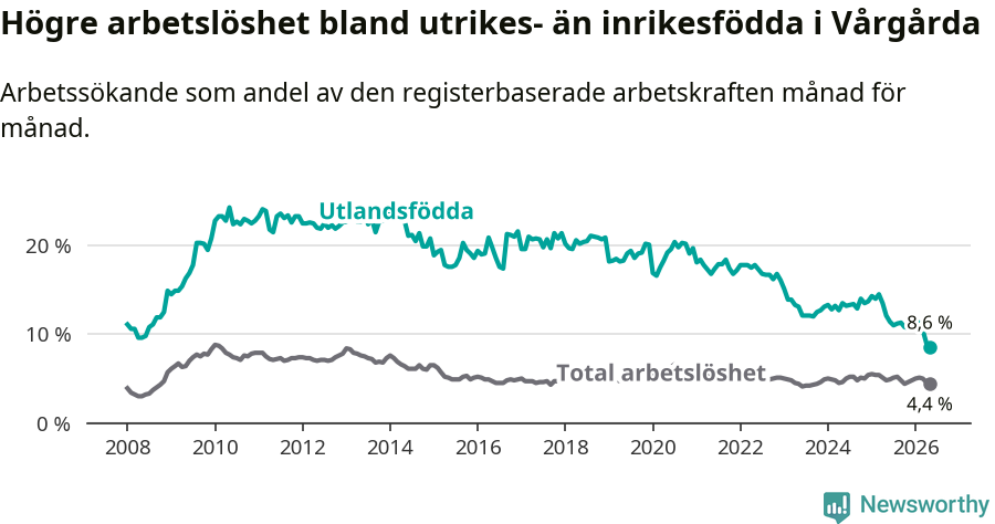 Graf: Skillnad i arbetslöshet mellan utrikesfödda och hela befolkningen i Vårgårda kommun