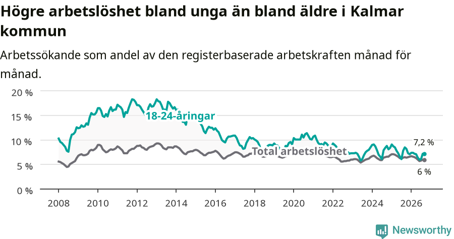 Graf: Skillnad i arbetslöshet mellan unga och hela befolkningen i Kalmar kommun
