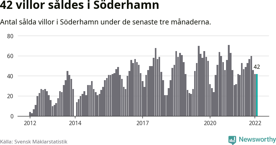 Graf: Antal sålda villor i Söderhamns kommun