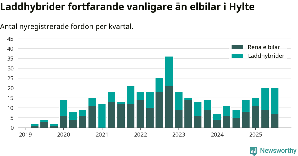 Graf: Antal nya laddhybrider och elbilar över tid