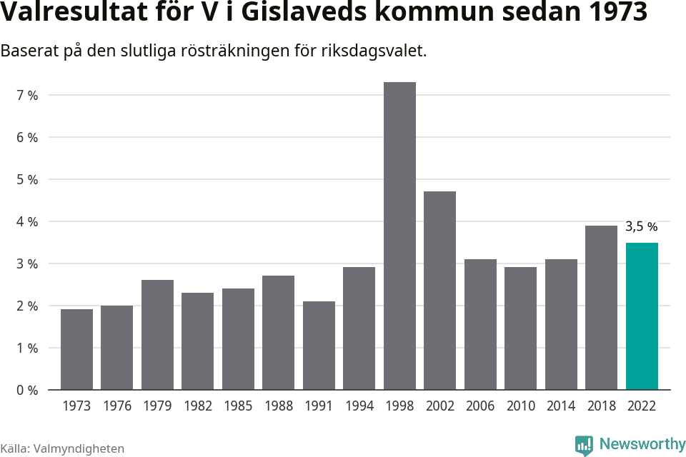 Vänsterpartiets resultat över tid