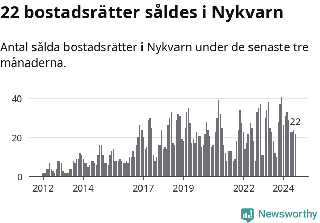 Graf: Antal sålda bostadsrätter i Nykvarns kommun