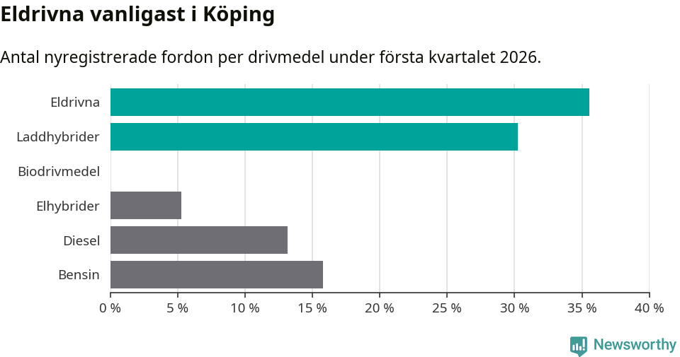 Graf: Antal nyregistrerade fordon per drivmedel