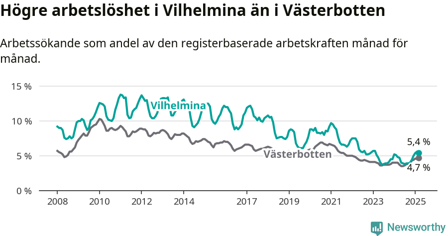 Graf: Arbetslöshet i Vilhelmina kommun och Västerbottens län